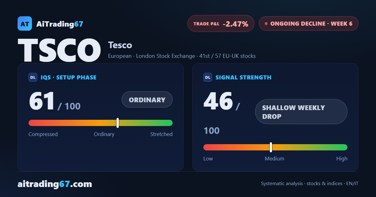 Tesco week 6: technical rebound on double bottom, decline not yet exhausted