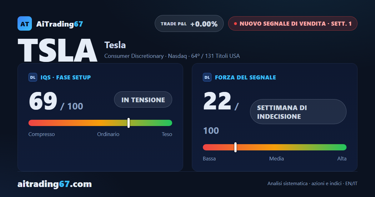 Tesla entra in un segnale di vendita: indecisione in superficie, quadro settimanale ribassista
