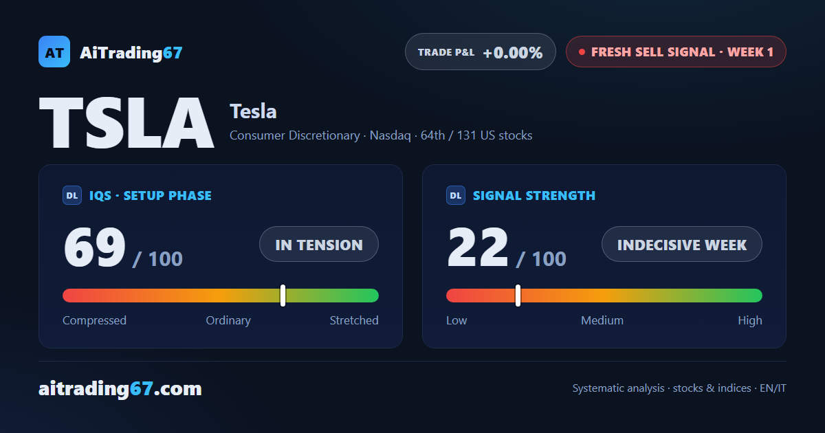 Tesla enters a sell signal: indecision on the surface, bearish weekly structure underneath