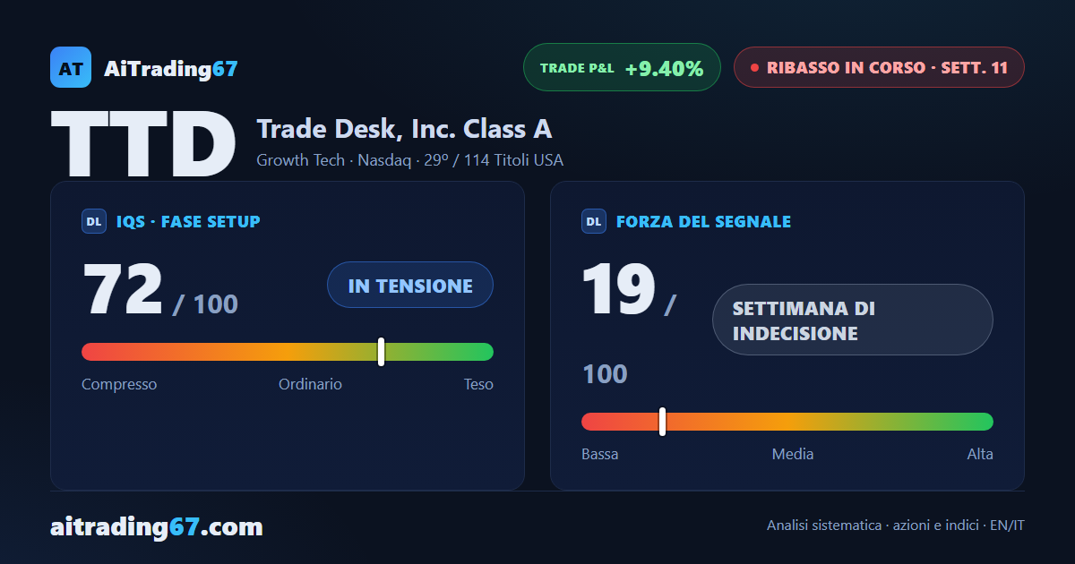 Trade Desk: ribasso che regge, ma con i segnali che frenano