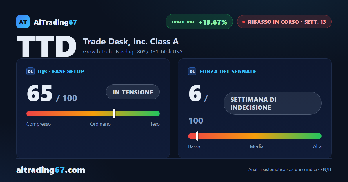 Trade Desk: 13 settimane di ribasso, il passo rallenta ma i massimi scendono ancora