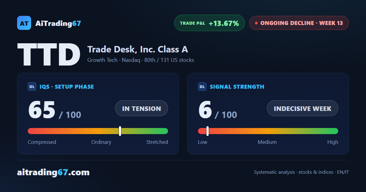Trade Desk: 13 weeks of decline, pace slows but lower highs persist