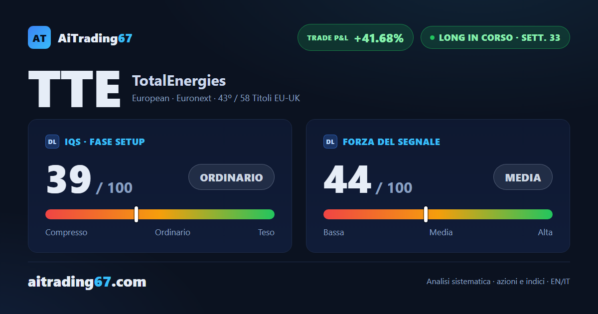 TotalEnergies: +41% in 33 settimane, ma il momentum rallenta