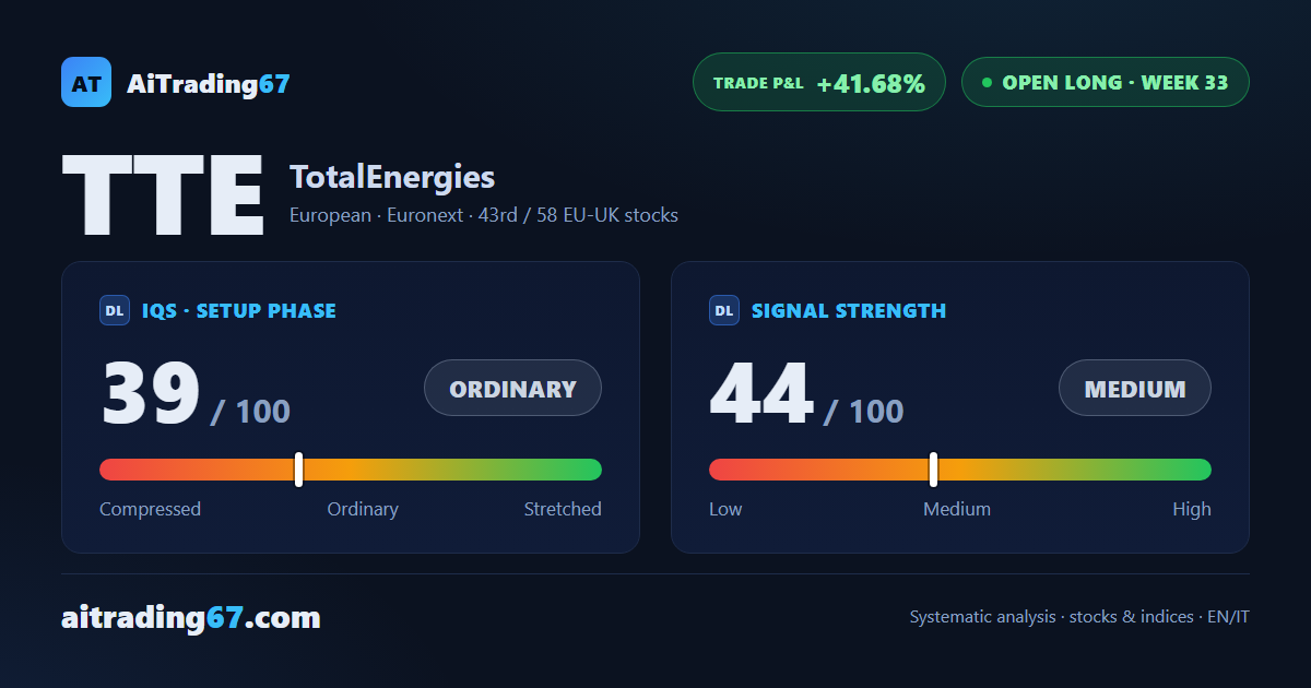 TotalEnergies: +41% in 33 weeks, but momentum is fading