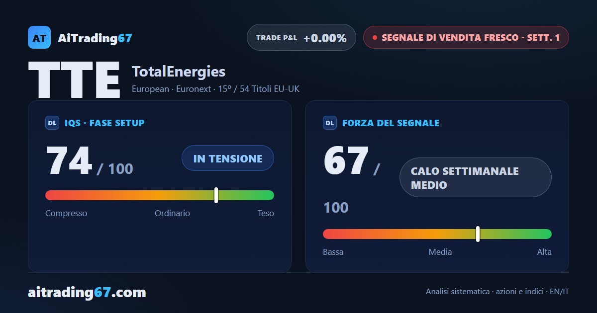 TotalEnergies: il ribasso parte, ma il modello chiede cautela