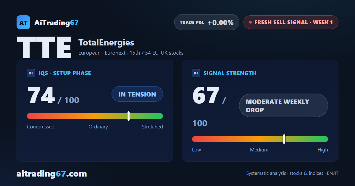 TotalEnergies: decline underway, but the model urges caution