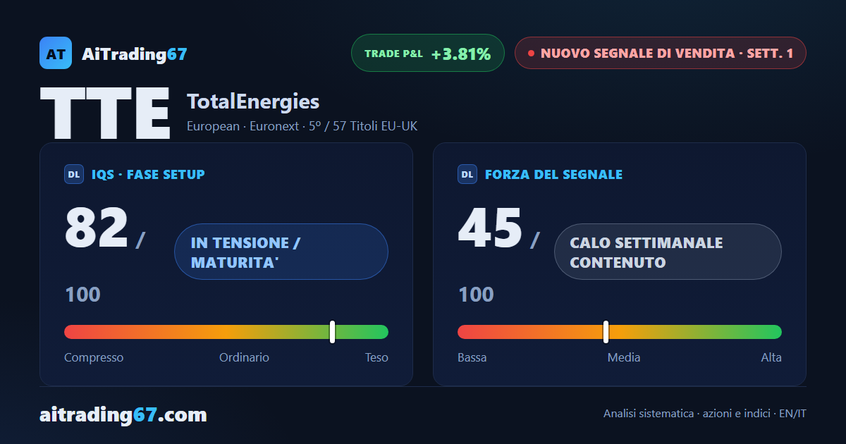 TotalEnergies: segnale ribassista alla 1ª settimana, operatività sconsigliata
