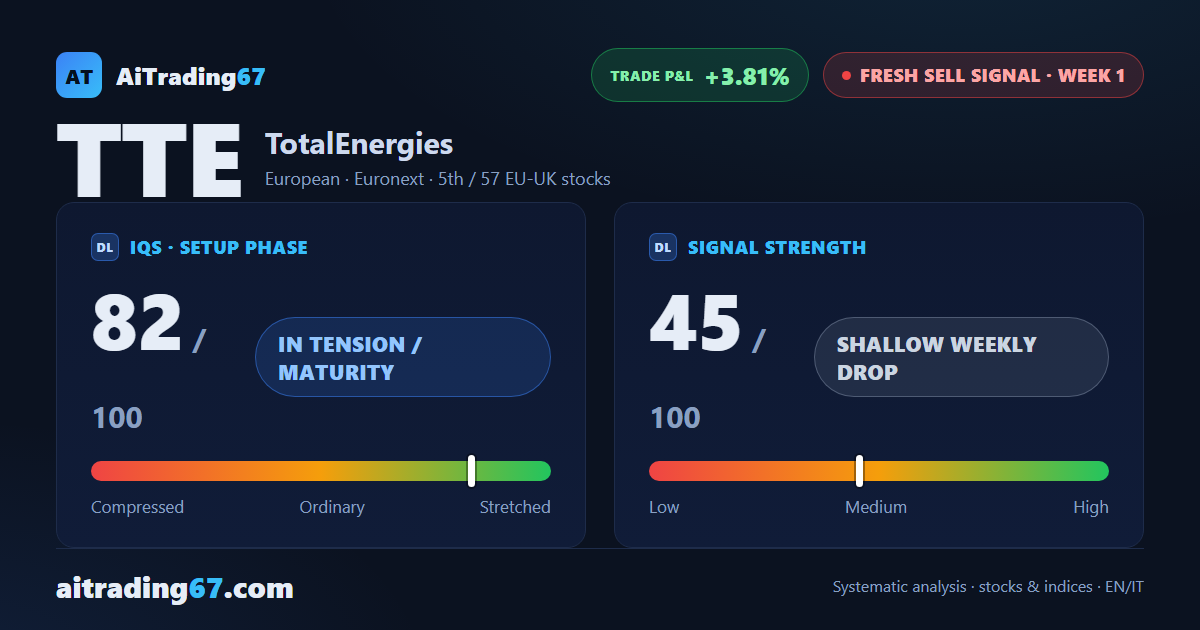 TotalEnergies: week 1 sell signal, trading not recommended
