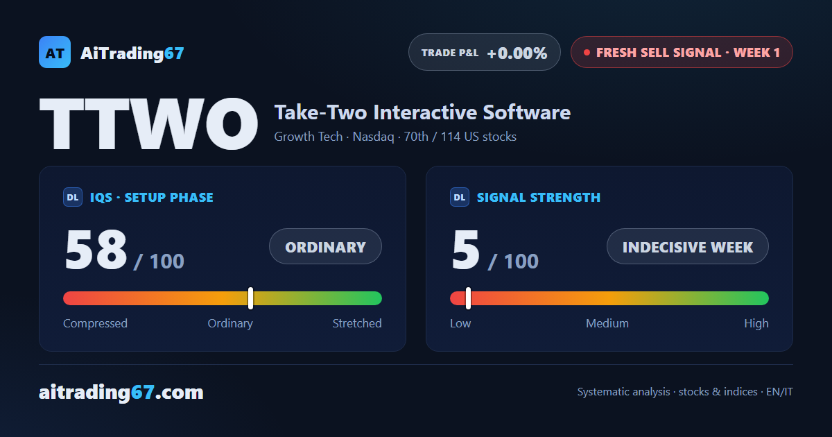 Take-Two Interactive: sell signal at week 1, trading not recommended