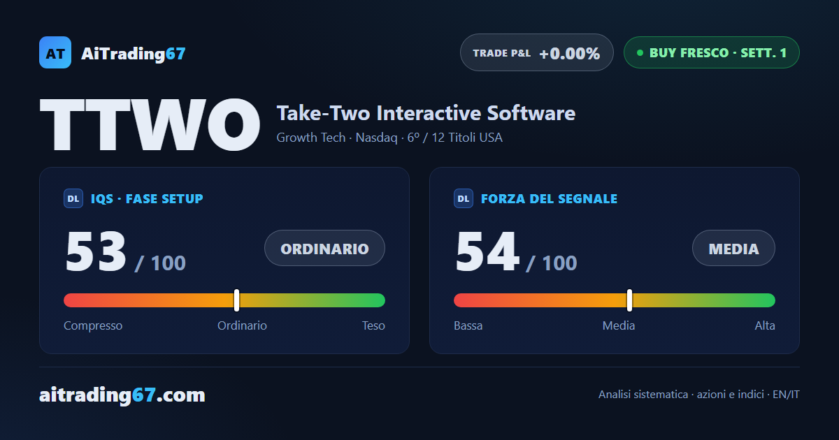 Take-Two torna sopra la resistenza chiave: il segnale di acquisto alla 1ª settimana