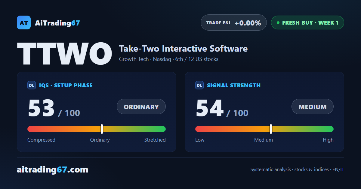 Take-Two breaks above key resistance: buy signal at week 1