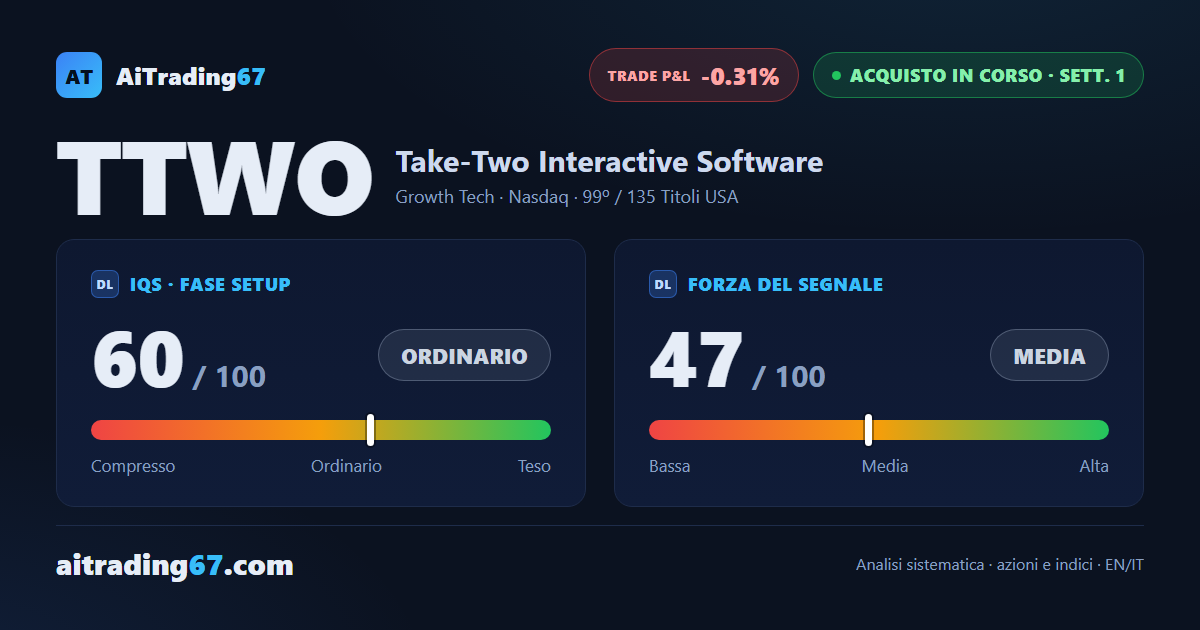 Take-Two Interactive: nuovo segnale di acquisto, conferma in calo