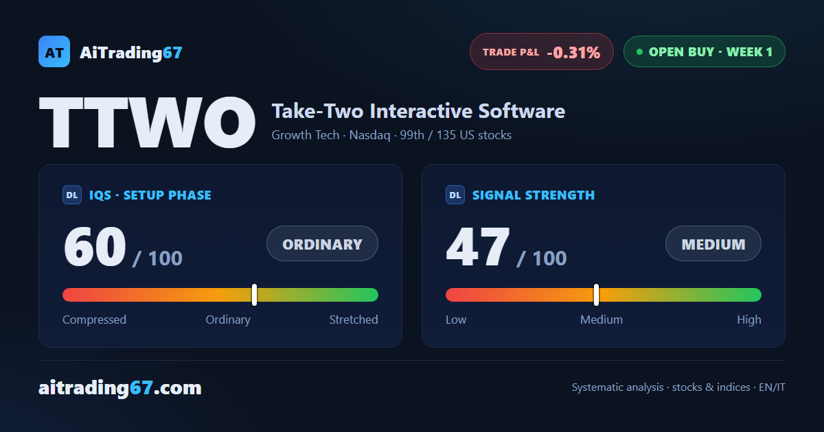 Take-Two Interactive: new buy signal, confirmation closed bearish