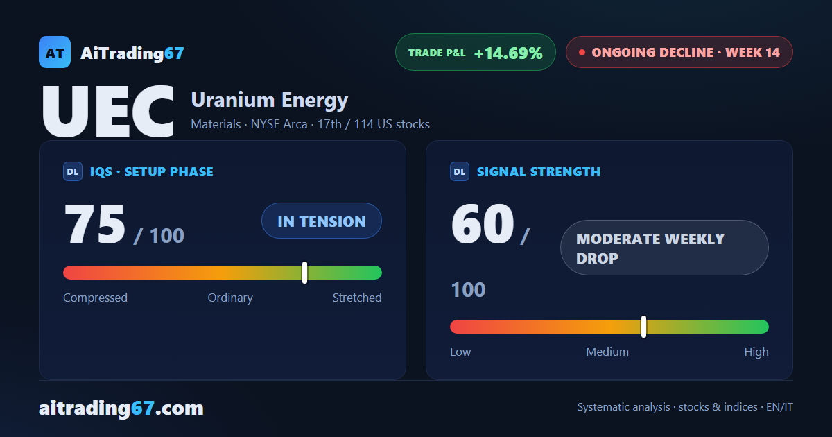 Uranium Energy Corp.: decline accelerates, worst week in months