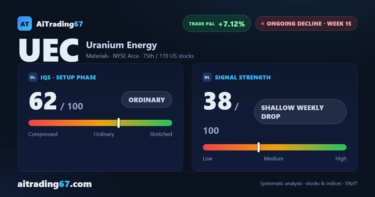 Uranium Energy Corp.: this week's bounce does not erase the downtrend