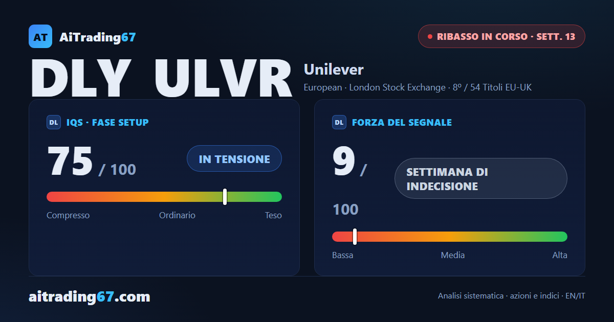 Unilever alla 13ª settimana: il ribasso tiene ma l'inercia si allenta
