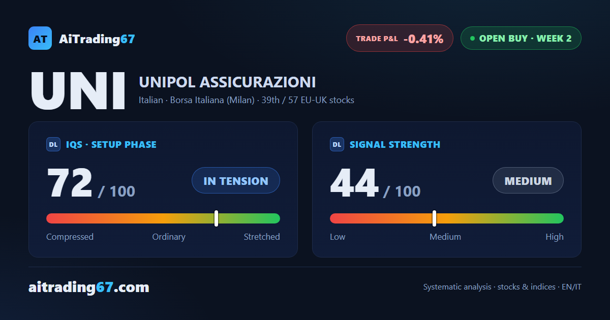 Unipol: double bottom confirmed, but the wall near 25 is still standing