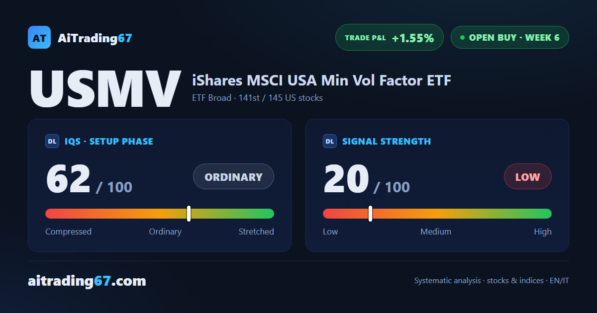 iShares MSCI USA Min Vol Factor — Active signal, momentum fading