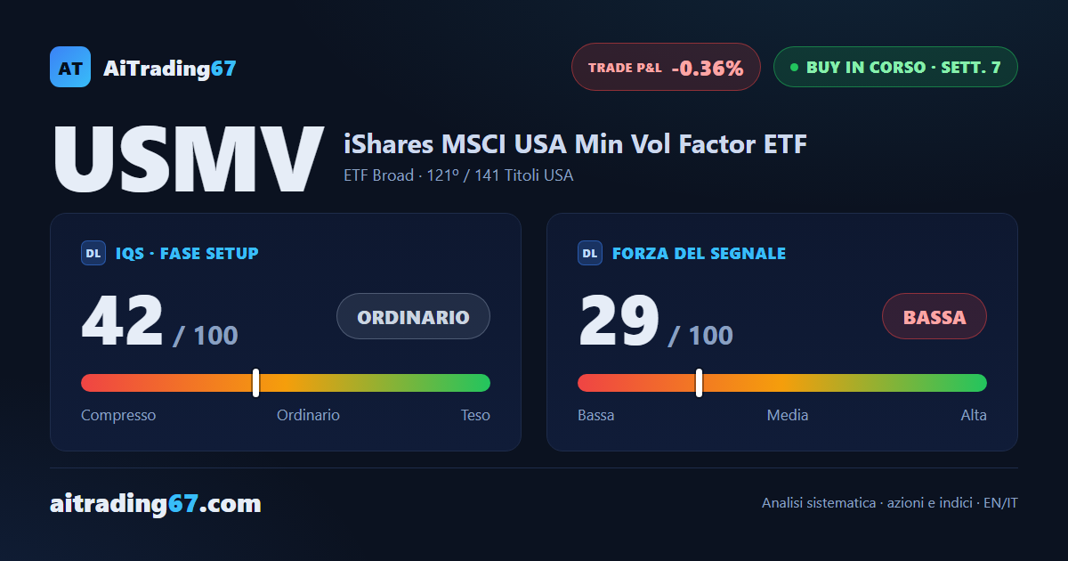 iShares MSCI USA Min Vol Factor: segnale in attenuazione, stop a pareggio