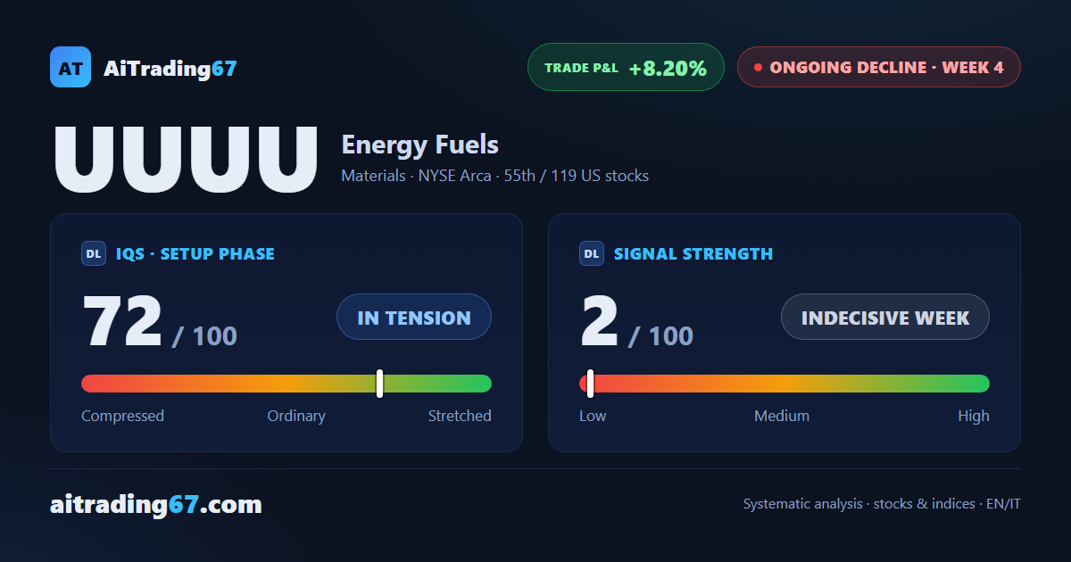 Energy Fuels: decline holds, but rebound from the 15 area warrants attention