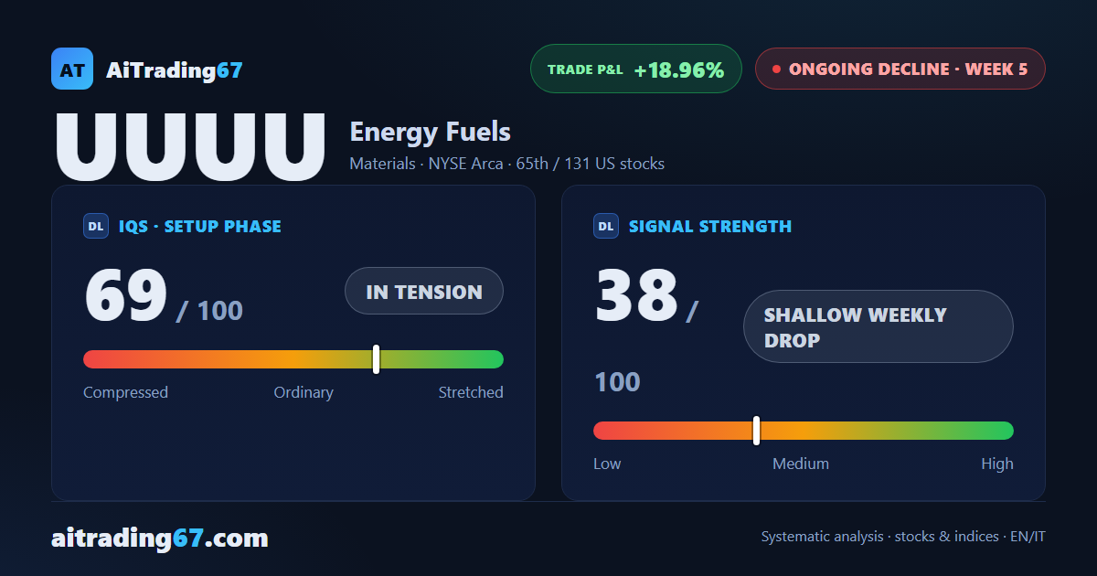 Energy Fuels: last week's bounce fades, decline resumes