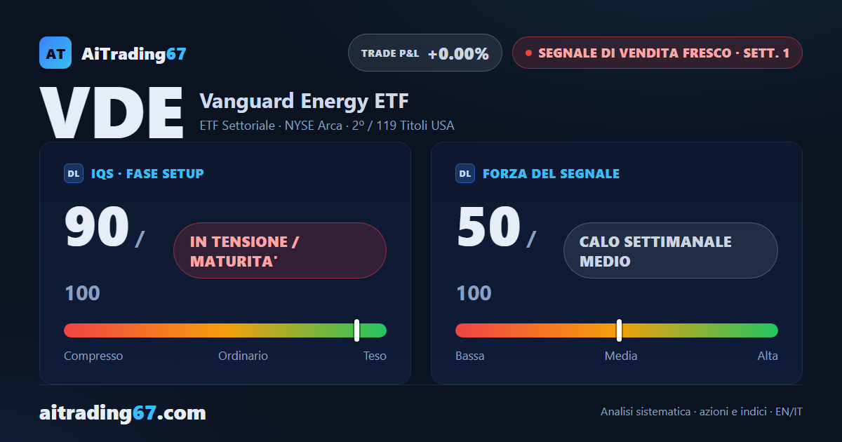 Vanguard Energy ETF: segnale di vendita in 2ª posizione, settore sotto pressione