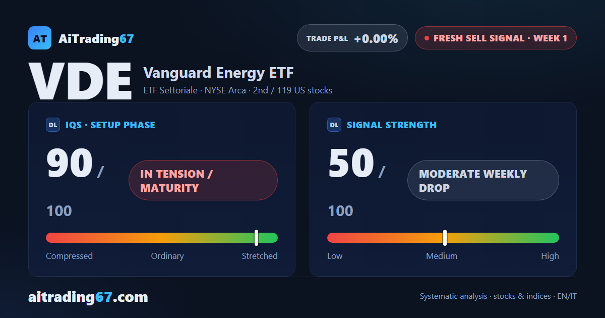 Vanguard Energy ETF: sell signal ranks 2nd, sector under pressure