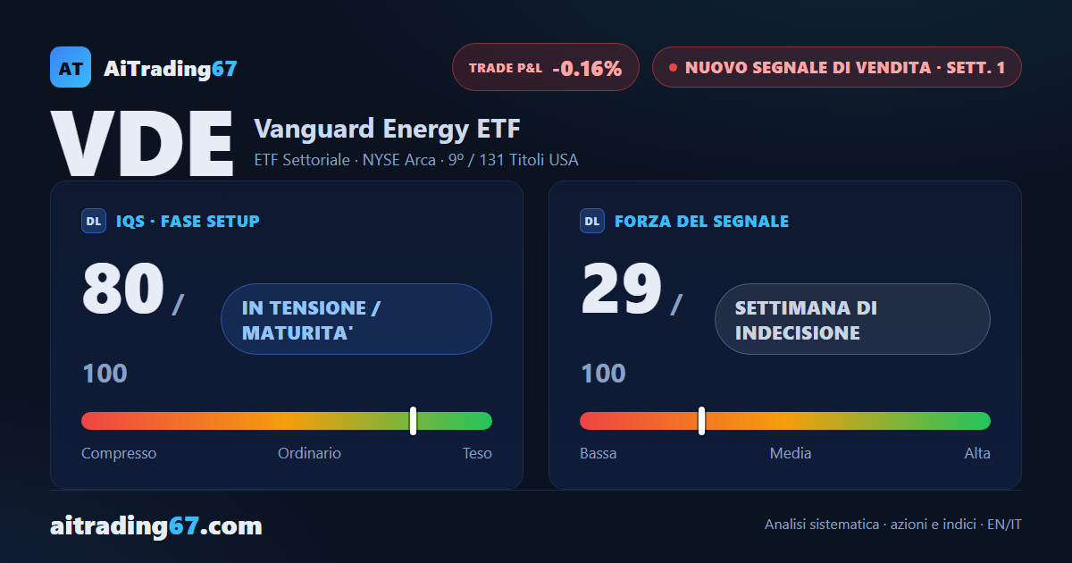 Vanguard Energy ETF: nuovo segnale di vendita, operatività sconsigliata