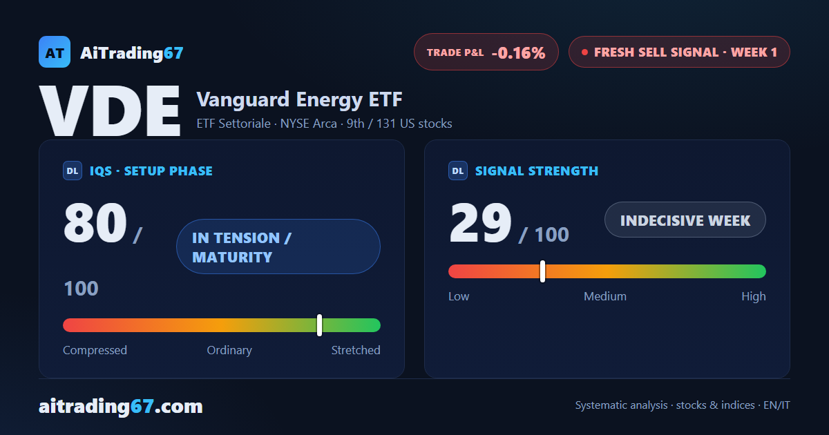Vanguard Energy ETF: new sell signal, trading not recommended