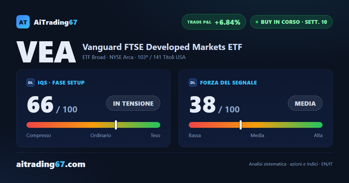 Vanguard FTSE Developed Markets ETF: tre riferimenti raggiunti, il trade ora vive sul capitale residuo