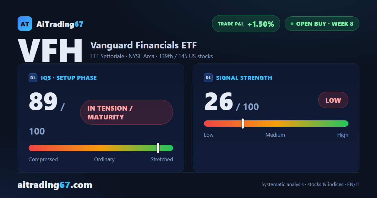 Vanguard Financials ETF: mature signal, active management heading into week 10