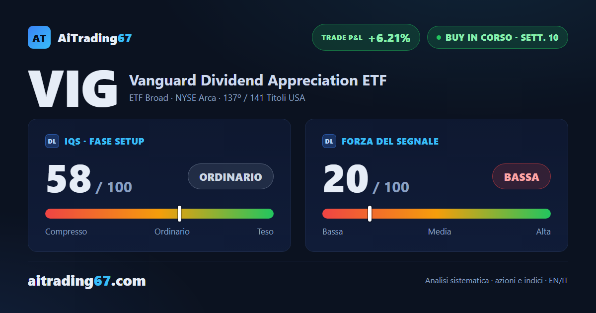 Vanguard Dividend Appreciation ETF: segnale maturo, i 3 target del modello già raggiunti