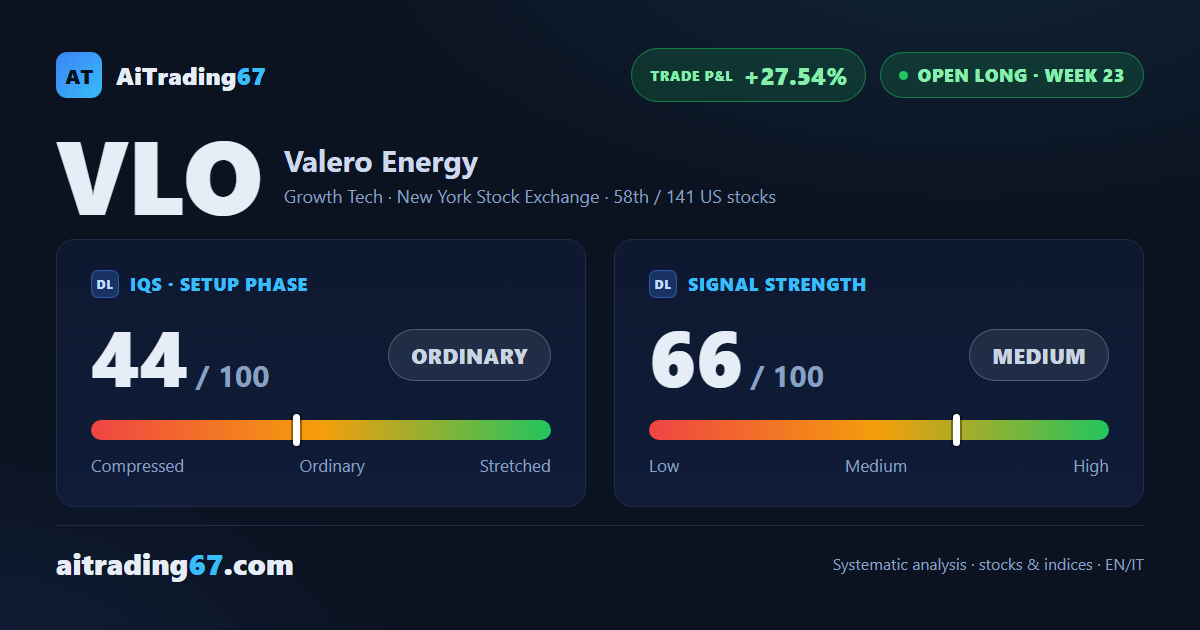 Valero Energy: model coverage complete, trade runs on trailing stop