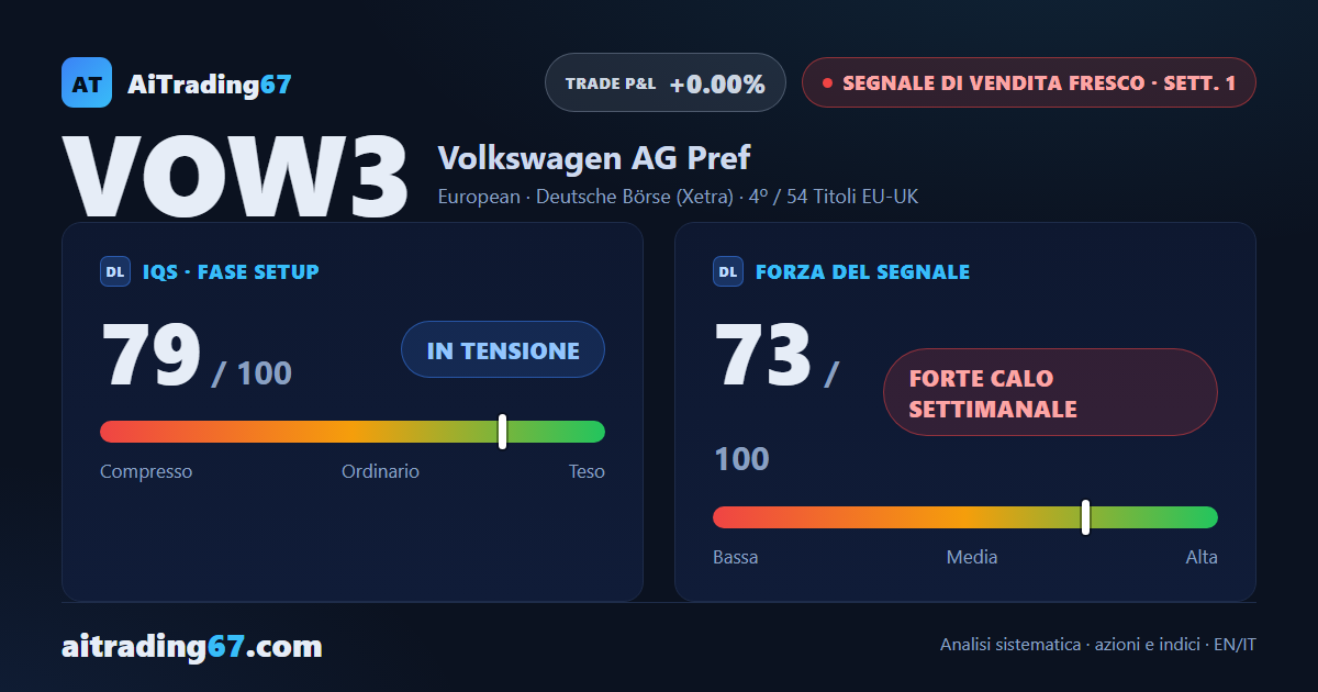 Volkswagen: segnale di vendita fresco, ma il calo è stato troppo ampio