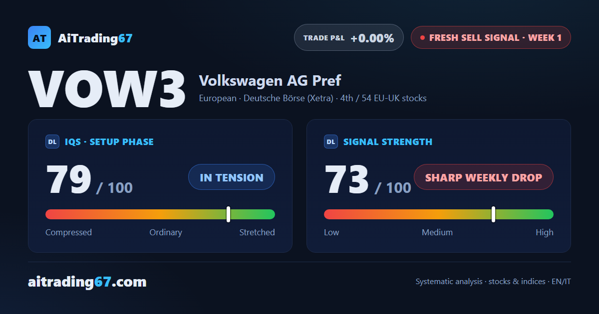 Volkswagen: fresh sell signal, but the drop was too sharp to trust