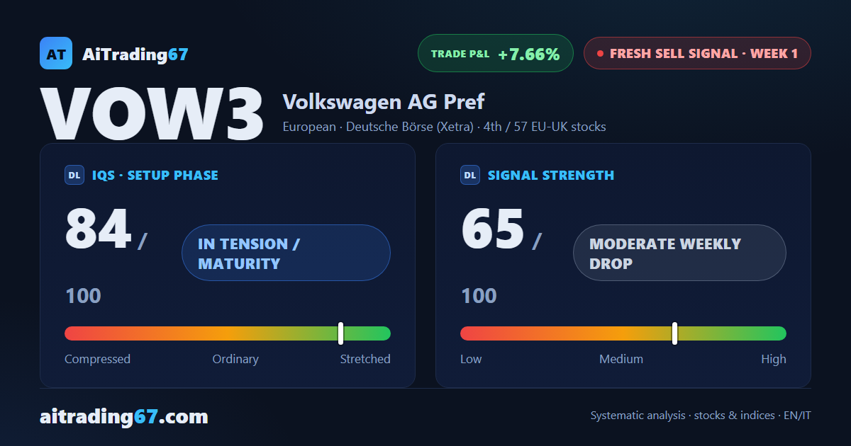 Volkswagen week 1: decline underway, trading not recommended