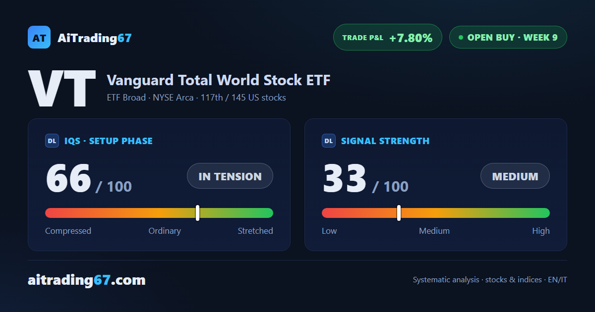 Vanguard Total World Stock ETF: three statistical targets hit, final window approaching