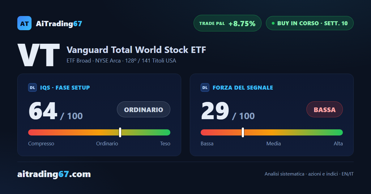 Vanguard Total World Stock ETF: alla decima settimana con i 3 riferimenti statistici già centrati