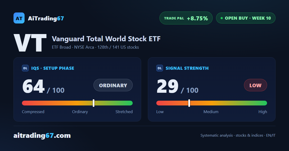 Vanguard Total World Stock ETF: week 10, all 3 statistical targets already hit