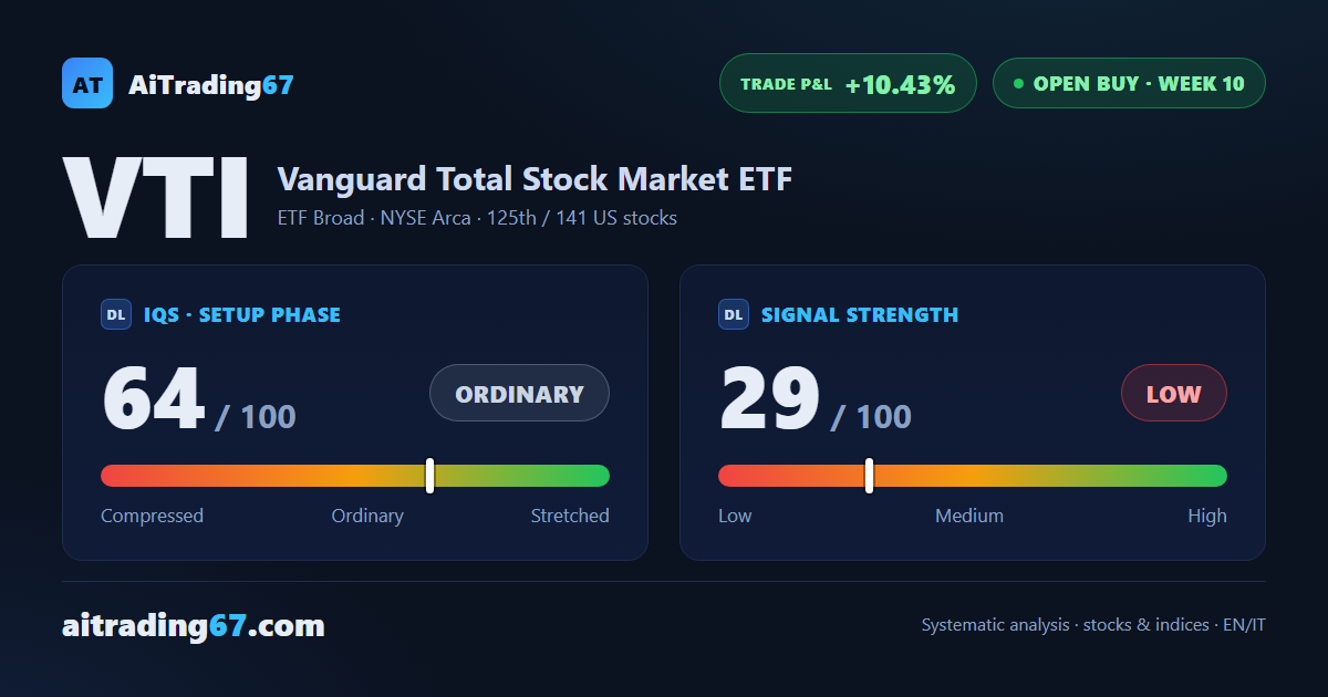 US market in numbers: +10% since signal, now managing the residual