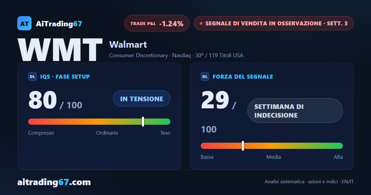 Walmart: il segnale di vendita non trova conferma, resistenze nell'area 120 che reggono