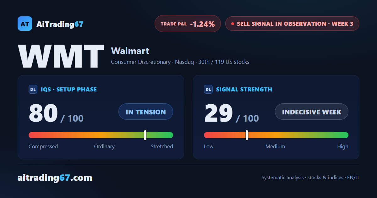 Walmart: sell signal without confirmation, resistance cluster in the 120 area holding