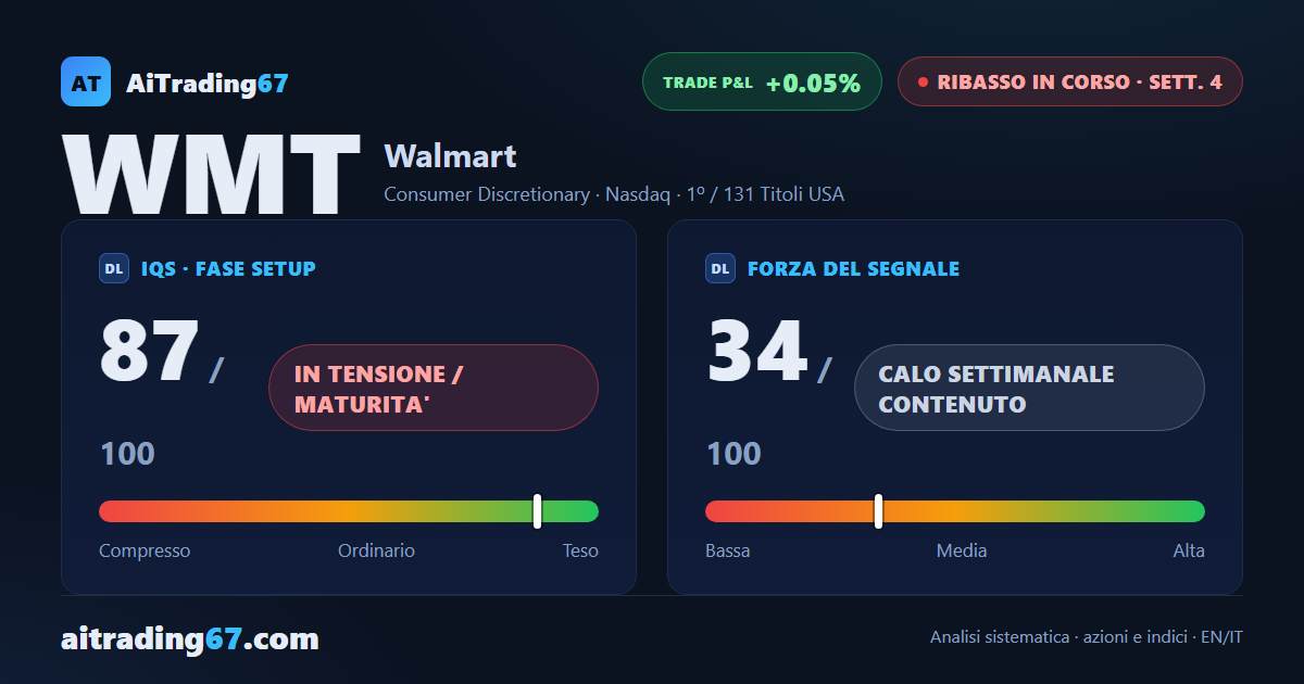 Walmart: il ribasso rallenta, ma i venditori restano al comando