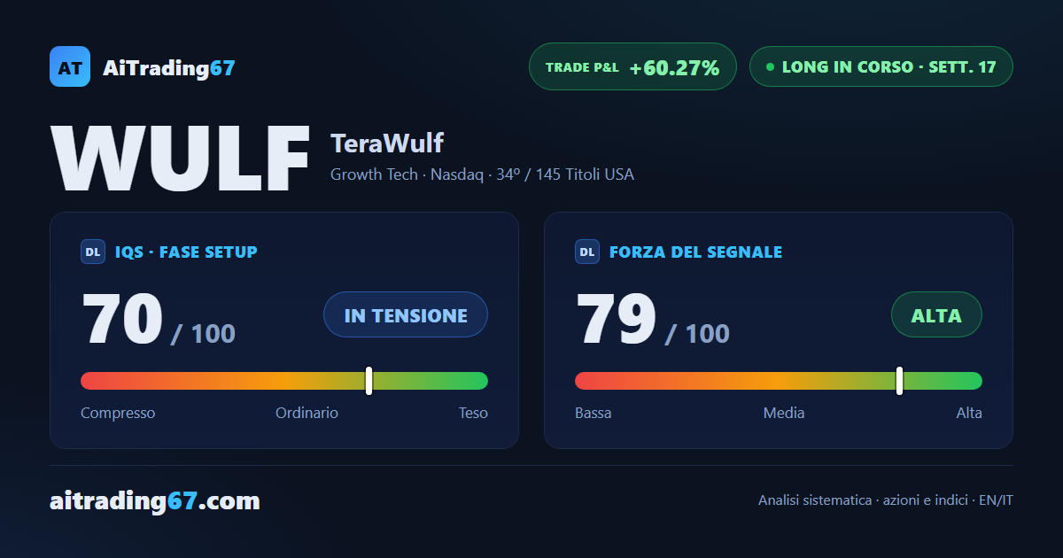 TeraWulf: +60% in 17 settimane, doppio minimo alle spalle