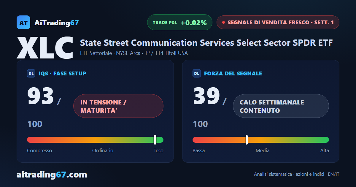 XLC in prima posizione fra i segnali di vendita USA: struttura tesa, qualità alta, operatività sconsigliata