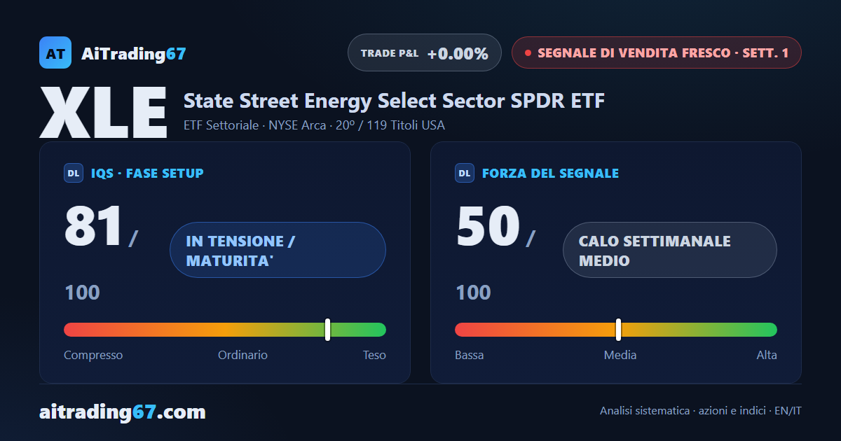 State Street Energy Select: primo segnale di vendita sotto pressione settoriale