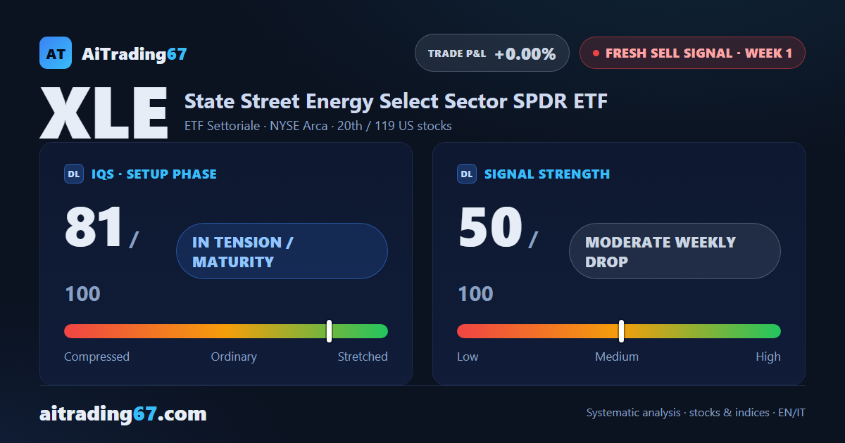 Energy Select SPDR ETF: fresh sell signal under sector pressure