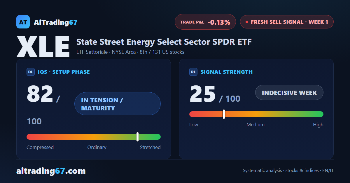 XLE enters week 1 of a sell signal on the energy sector