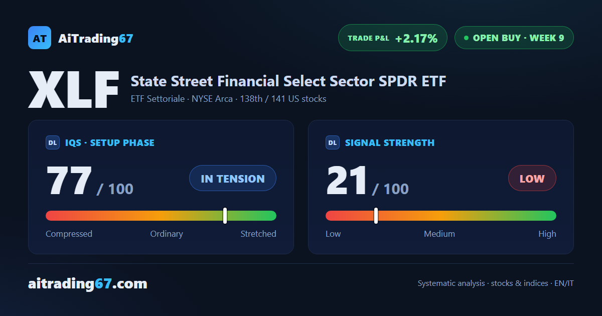 State Street Financial Select Sector SPDR ETF: one step from all-time highs, but momentum is fading