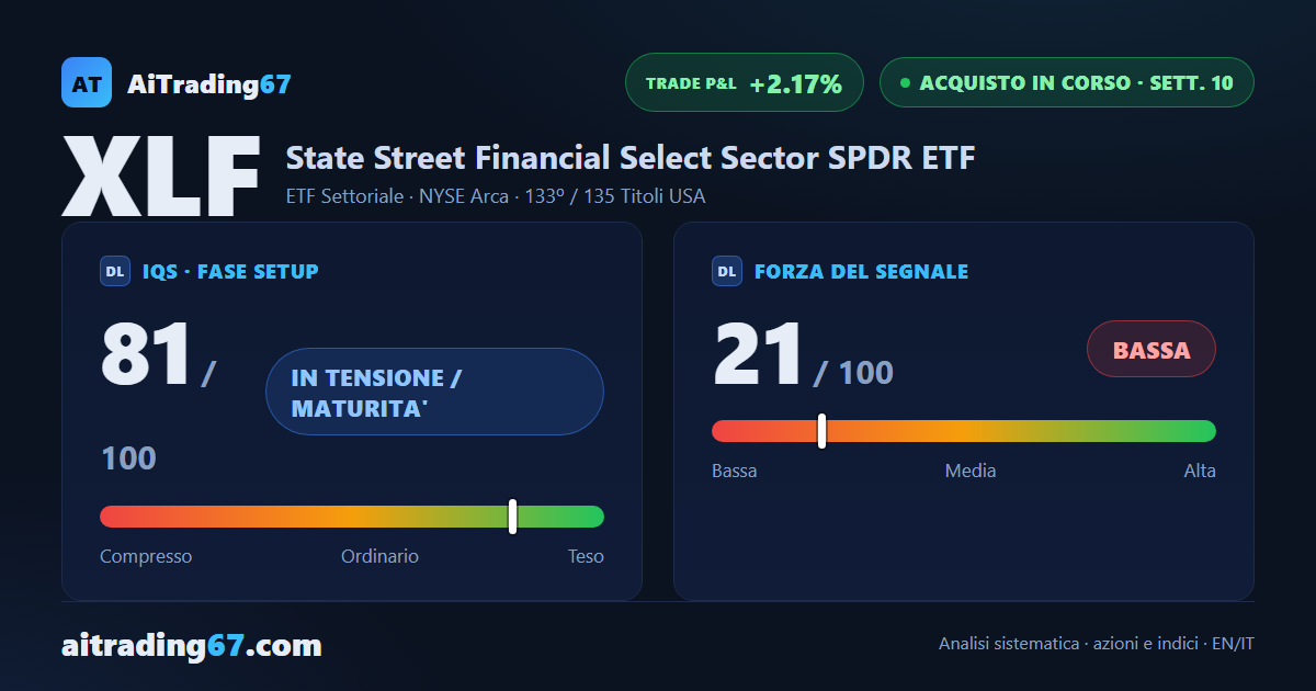 Financial Select Sector SPDR ETF: alla 10ª settimana, segnale in esaurimento